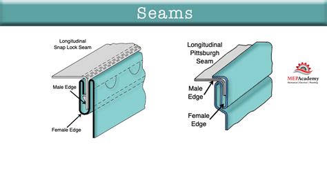 seam joint in sheet metal|interlocking sheet metal joints.